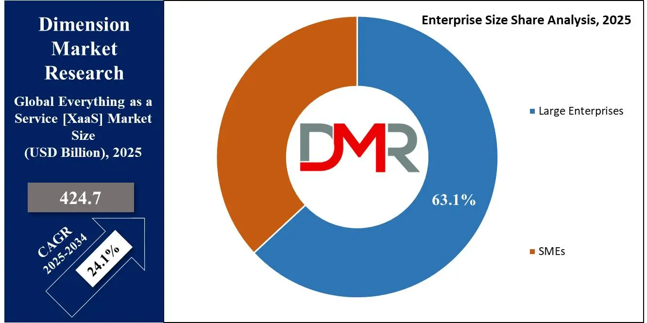 Global Everything as a Service [XaaS] Market Enterprise size share Analysis